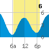 Rahway River tide chart for Monday, April 6, 2026