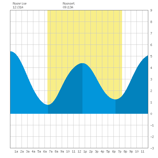 Rahway River tide chart for Tuesday, April 7, 2026