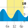 Rahway River tide chart for Sunday, May 10, 2026