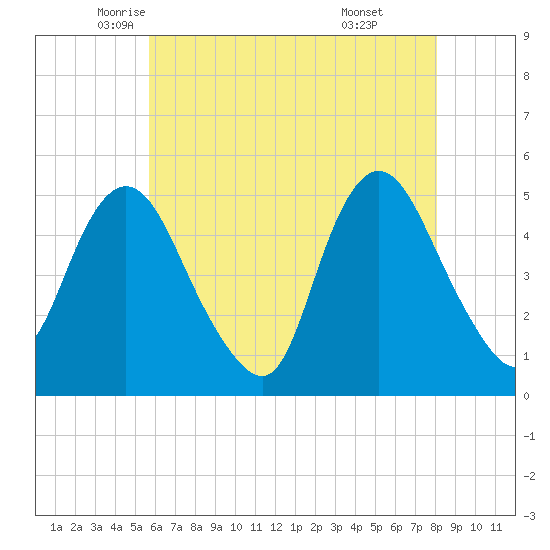 Rahway River tide chart for Tuesday, May 12, 2026