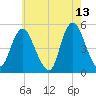Rahway River tide chart for Wednesday, May 13, 2026