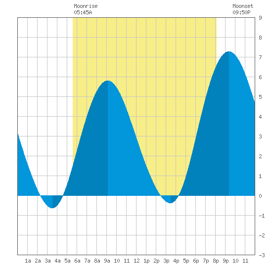Rahway River tide chart for Sunday, May 17, 2026