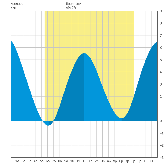 Rahway River tide chart for Wednesday, May 20, 2026