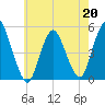 Rahway River tide chart for Wednesday, May 20, 2026