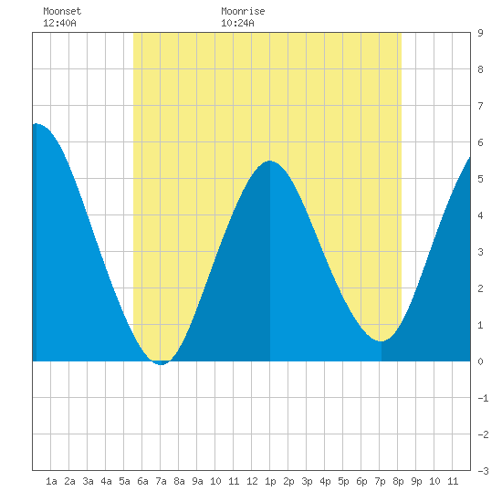 Rahway River tide chart for Thursday, May 21, 2026