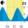 Rahway River tide chart for Saturday, May 23, 2026