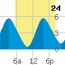 Rahway River tide chart for Sunday, May 24, 2026