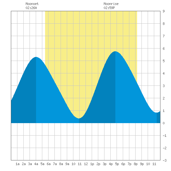 Rahway River tide chart for Monday, May 25, 2026
