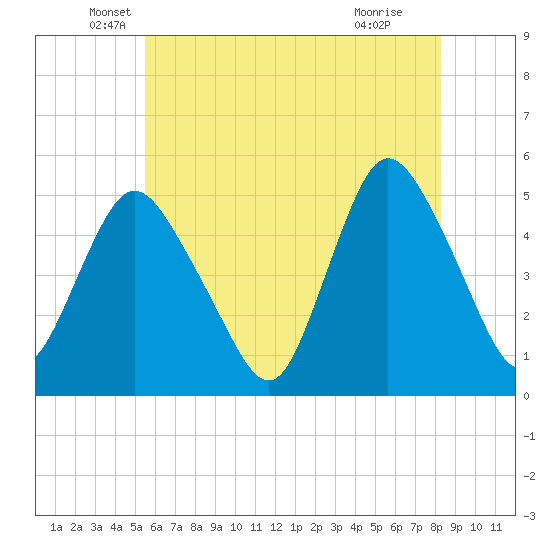Rahway River tide chart for Tuesday, May 26, 2026