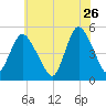 Rahway River tide chart for Tuesday, May 26, 2026