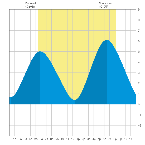 Rahway River tide chart for Wednesday, May 27, 2026