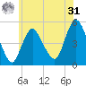 Rahway River tide chart for Sunday, May 31, 2026
