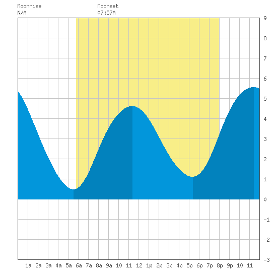 Rahway River tide chart for Tuesday, May 5, 2026
