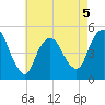 Rahway River tide chart for Tuesday, May 5, 2026