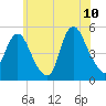 Rahway River tide chart for Wednesday, June 10, 2026