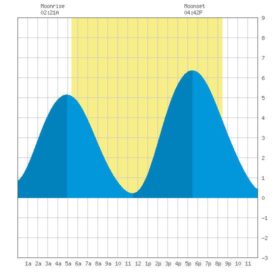 Rahway River tide chart for Thursday, June 11, 2026