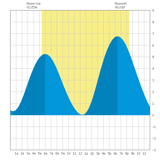 Rahway River tide chart for Friday, June 12, 2026