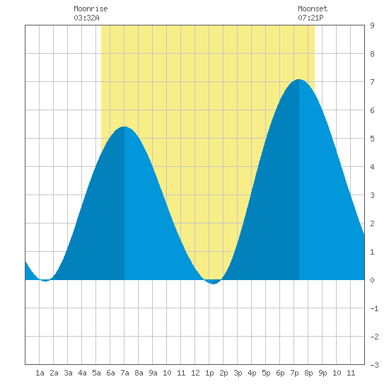 Rahway River tide chart for Saturday, June 13, 2026