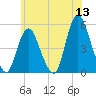 Rahway River tide chart for Saturday, June 13, 2026