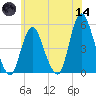 Rahway River tide chart for Sunday, June 14, 2026