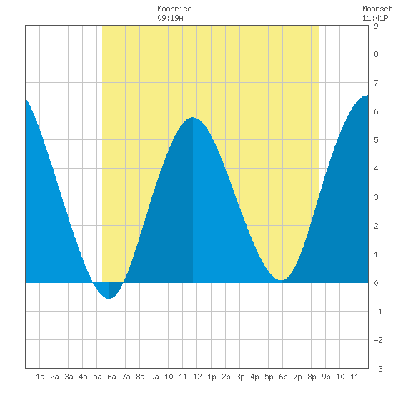 Rahway River tide chart for Thursday, June 18, 2026