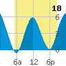Rahway River tide chart for Thursday, June 18, 2026