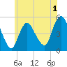 Rahway River tide chart for Monday, June 1, 2026