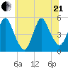Rahway River tide chart for Sunday, June 21, 2026