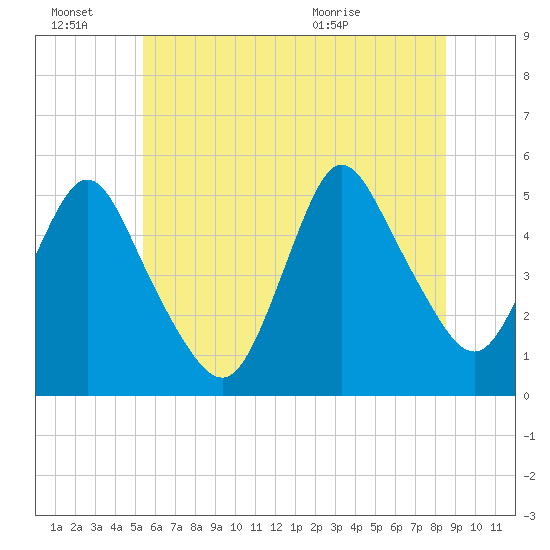 Rahway River tide chart for Monday, June 22, 2026