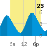 Rahway River tide chart for Tuesday, June 23, 2026