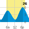 Rahway River tide chart for Friday, June 26, 2026