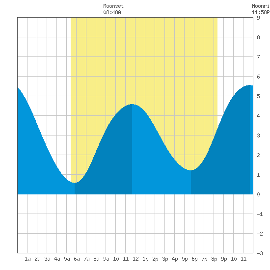 Rahway River tide chart for Thursday, June 4, 2026