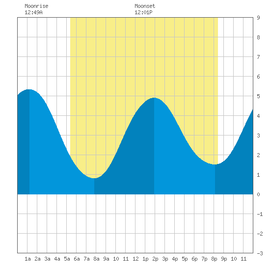 Rahway River tide chart for Sunday, June 7, 2026
