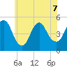 Rahway River tide chart for Sunday, June 7, 2026