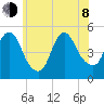 Rahway River tide chart for Monday, June 8, 2026