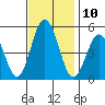 Bidwell Creek tide chart for Thursday, November 10, 2022