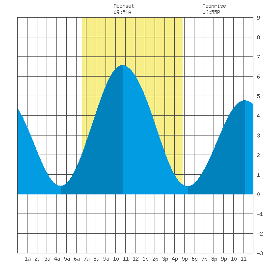 Bidwell Creek tide chart for Friday, November 11, 2022
