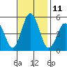 Bidwell Creek tide chart for Friday, November 11, 2022