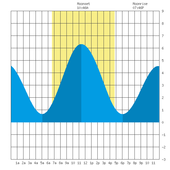 Bidwell Creek tide chart for Saturday, November 12, 2022