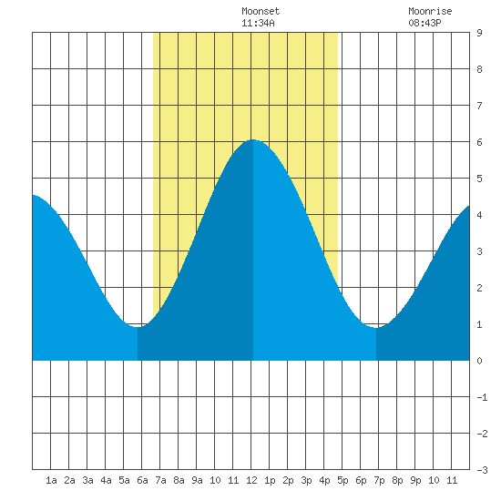 Bidwell Creek tide chart for Sunday, November 13, 2022