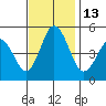 Bidwell Creek tide chart for Sunday, November 13, 2022