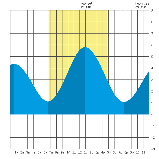 Bidwell Creek tide chart for Monday, November 14, 2022