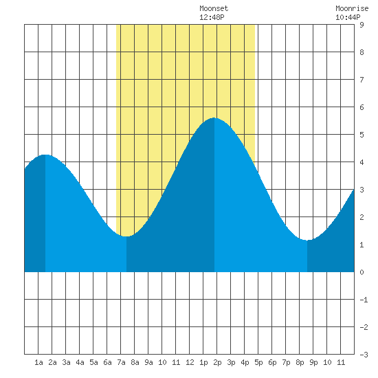Bidwell Creek tide chart for Tuesday, November 15, 2022
