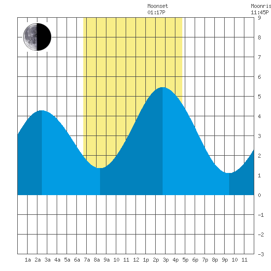 Bidwell Creek tide chart for Wednesday, November 16, 2022