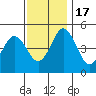 Bidwell Creek tide chart for Thursday, November 17, 2022