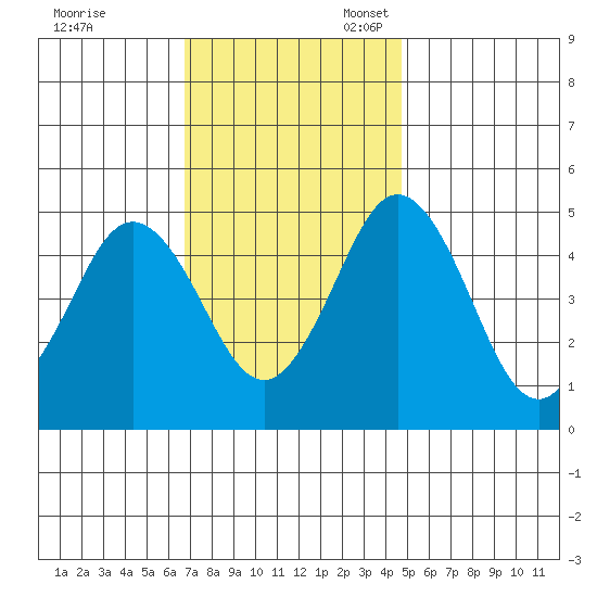Bidwell Creek tide chart for Friday, November 18, 2022