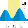 Bidwell Creek tide chart for Friday, November 18, 2022