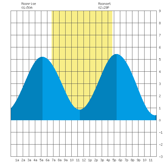 Bidwell Creek tide chart for Saturday, November 19, 2022