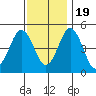 Bidwell Creek tide chart for Saturday, November 19, 2022