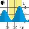 Bidwell Creek tide chart for Tuesday, November 1, 2022